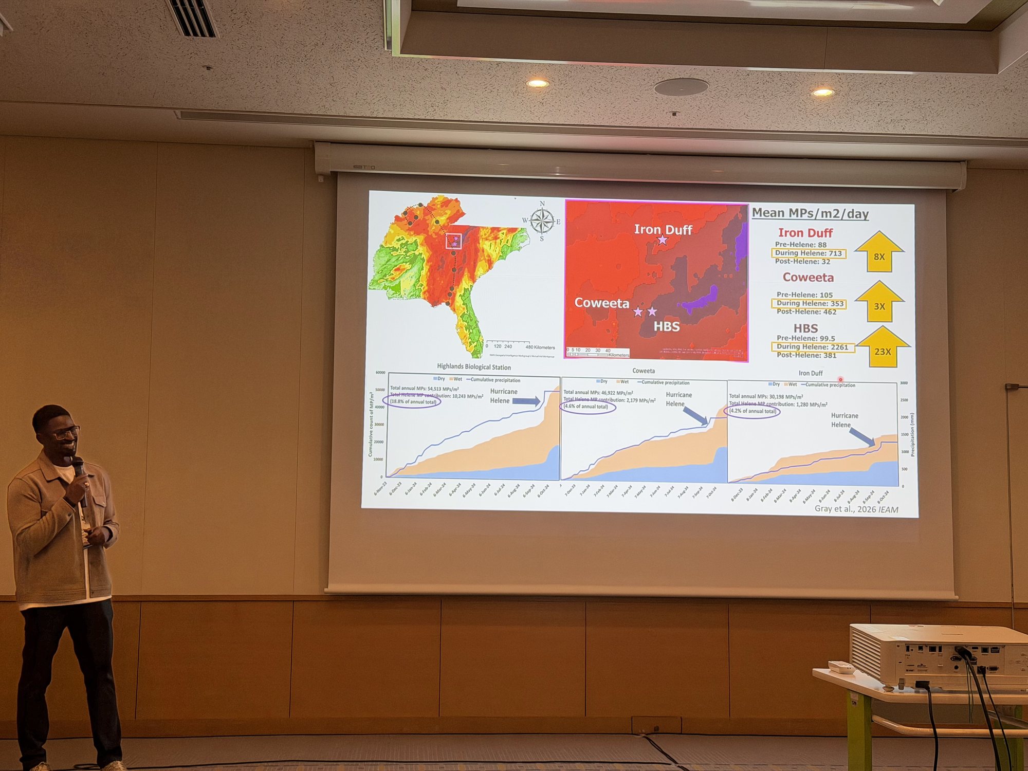 Dr. Austin Gray, holding a microphone, presents the Hurricane Helene microplastics study in a conference room in Tsukuba. The slide behind him shows a map of the three western North Carolina study sites, Iron Duff, Coweeta and Highlands Biological Station, with charts of deposition before, during and after the storm.